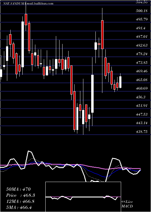  Daily chart SandurMang