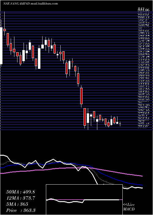  Daily chart SangamIndia