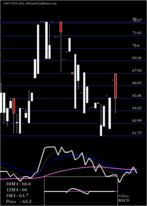  Daily chart SanganiHospitals