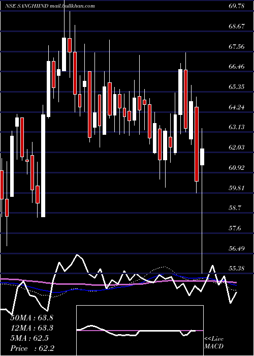  weekly chart SanghiIndustries