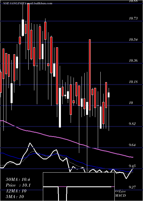  Daily chart SanginitaChemicals
