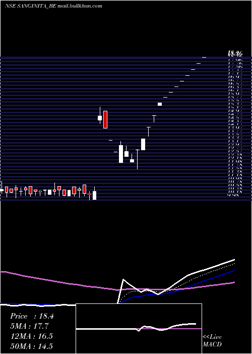  Daily chart SanginitaChemicals