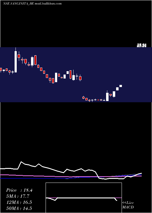  weekly chart SanginitaChemicals