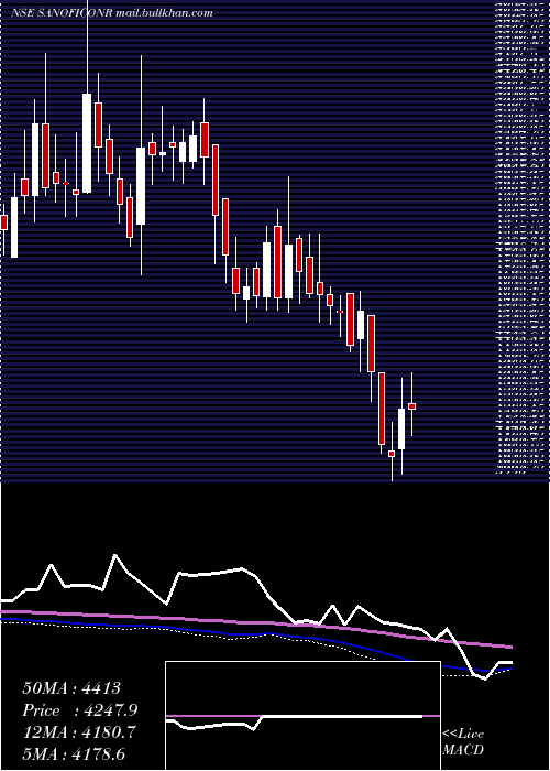  weekly chart SanofiCons