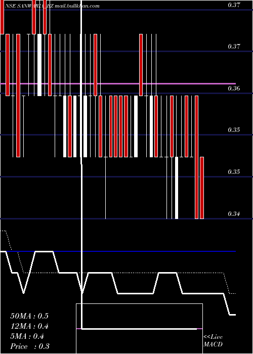  Daily chart SanwariaConsumer