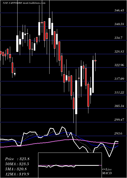  Daily chart SapphireFoods