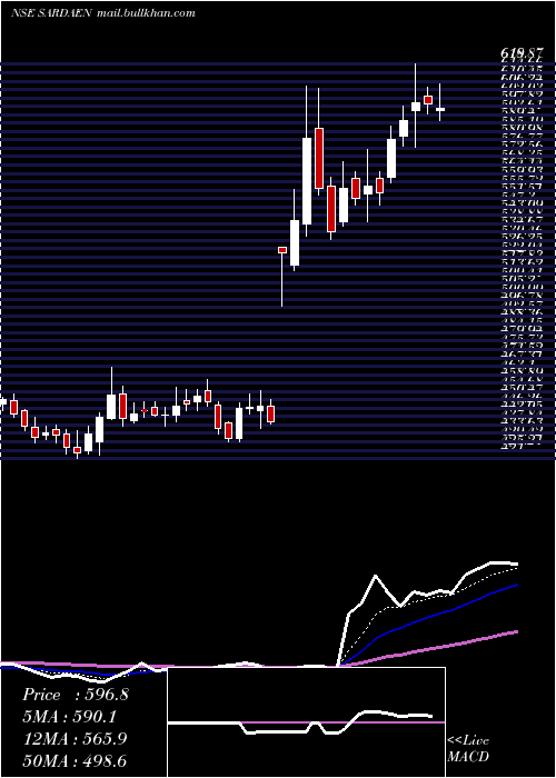  Daily chart SardaEnergy