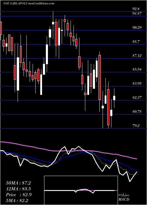  Daily chart SarlaPerformance