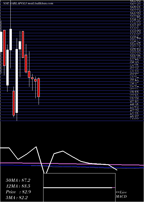  monthly chart SarlaPerformance