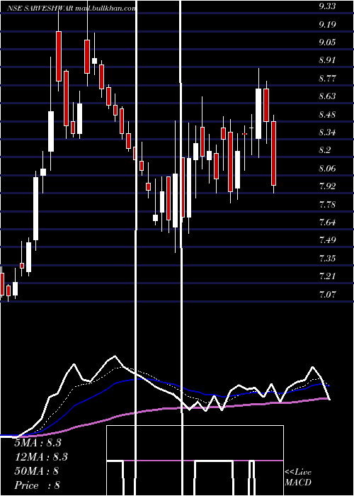  Daily chart SarveshwarFoods