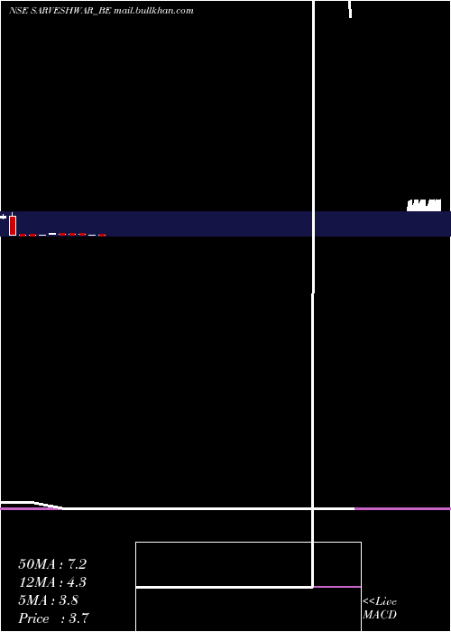 monthly chart SarveshwarFoods