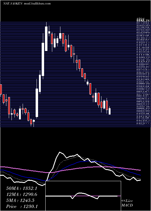  Daily chart SaskenCommunication