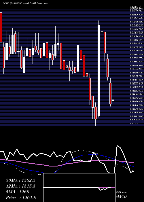  weekly chart SaskenCommunication