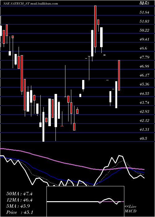  Daily chart SA