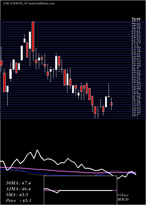  weekly chart SA