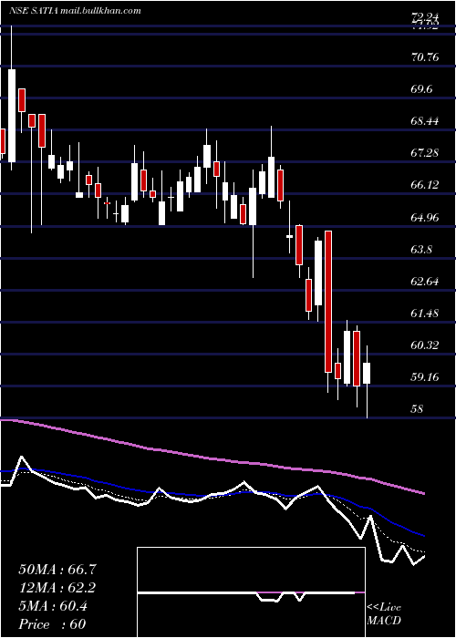  Daily chart SatiaIndustries