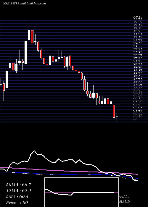  weekly chart SatiaIndustries
