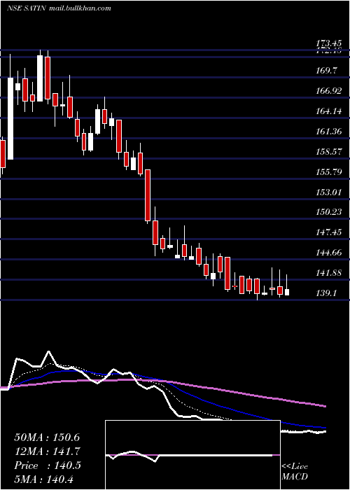  Daily chart SatinCredit