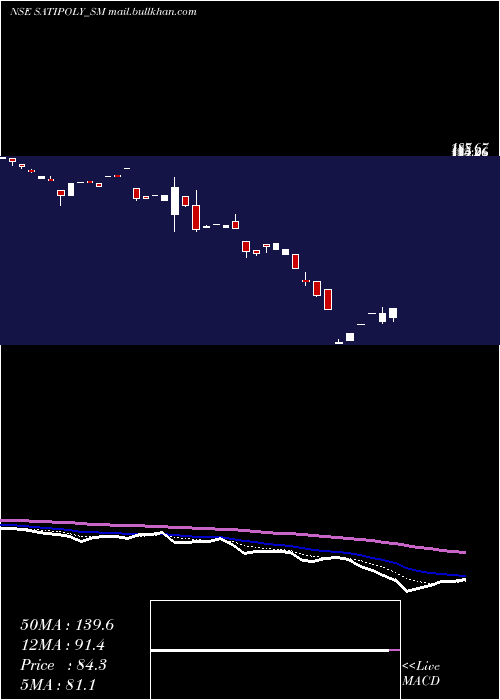  Daily chart SatiPoly