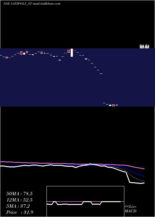  Daily chart SatiPoly