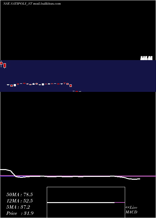  weekly chart SatiPoly