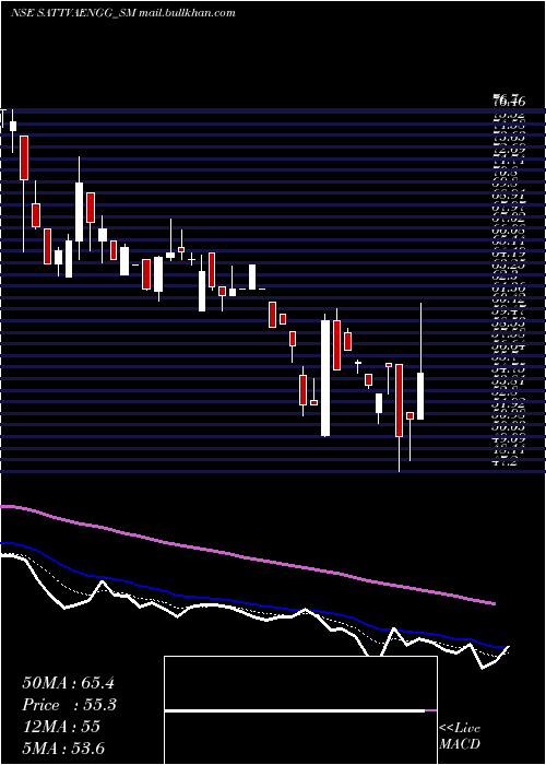  Daily chart SattvaEngineering