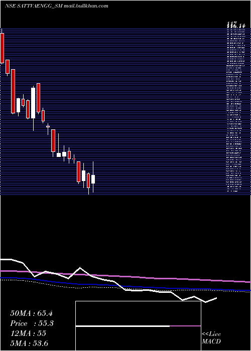  weekly chart SattvaEngineering
