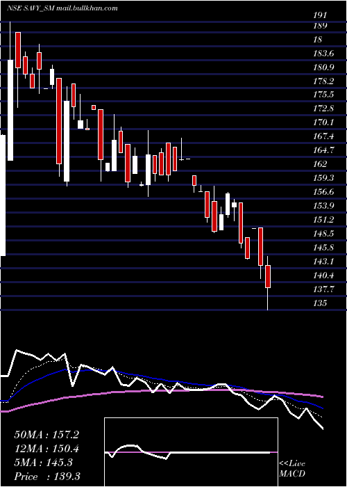  Daily chart SavyInfra
