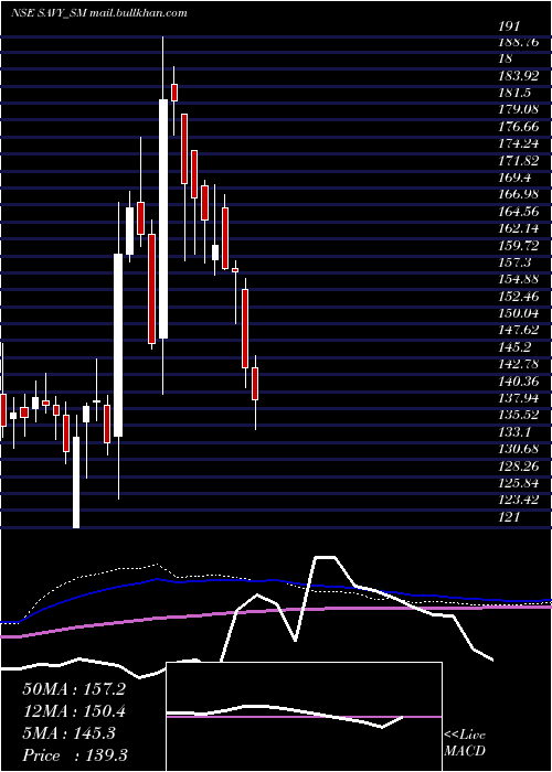  weekly chart SavyInfra