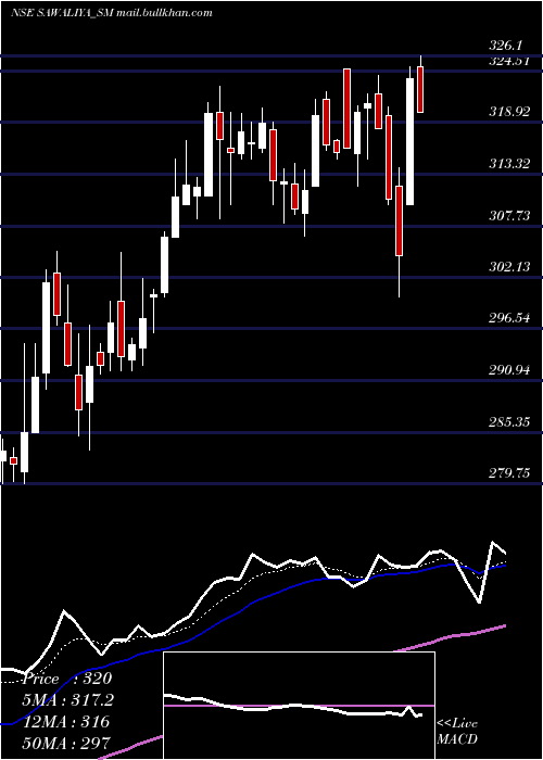  Daily chart SawaliyaFood