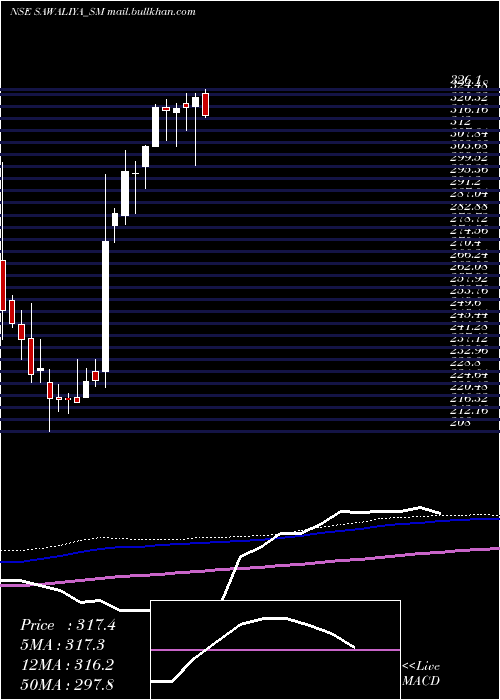  weekly chart SawaliyaFood