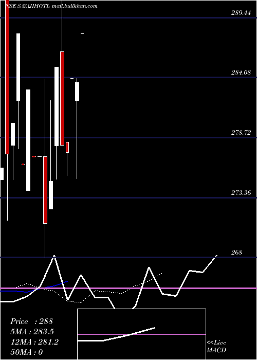  Daily chart SayajiHotels