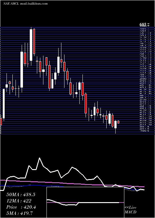  weekly chart ShivalikBimetal