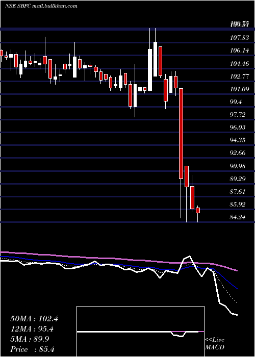  Daily chart SbfcFinance