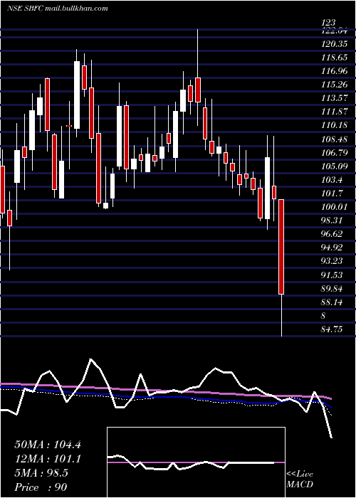  weekly chart SbfcFinance