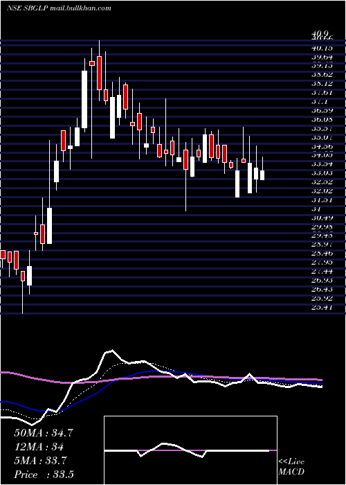  Daily chart SuratwwalaBus