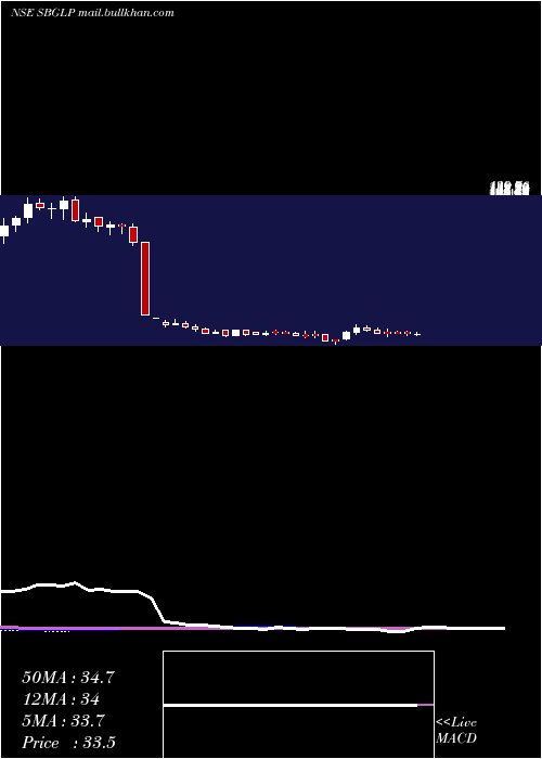  weekly chart SuratwwalaBus