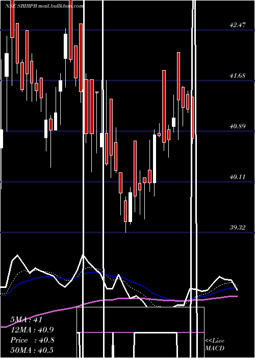  Daily chart SbiamcSbibpb