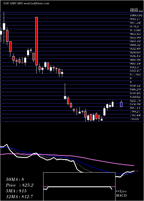  Daily chart SbiCards