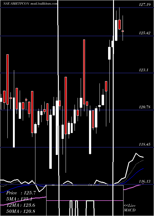  Daily chart SbiamcSbietfcon