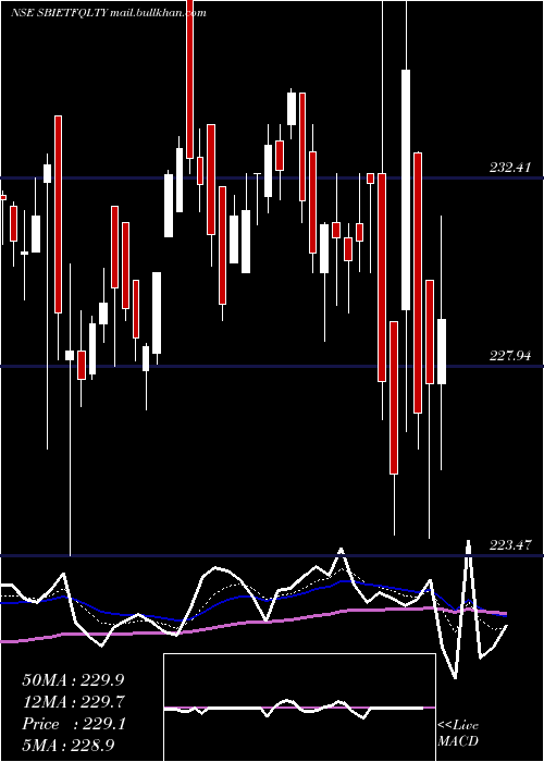  Daily chart SbiamcSbietfqlty