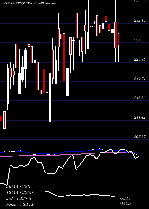  weekly chart SbiamcSbietfqlty
