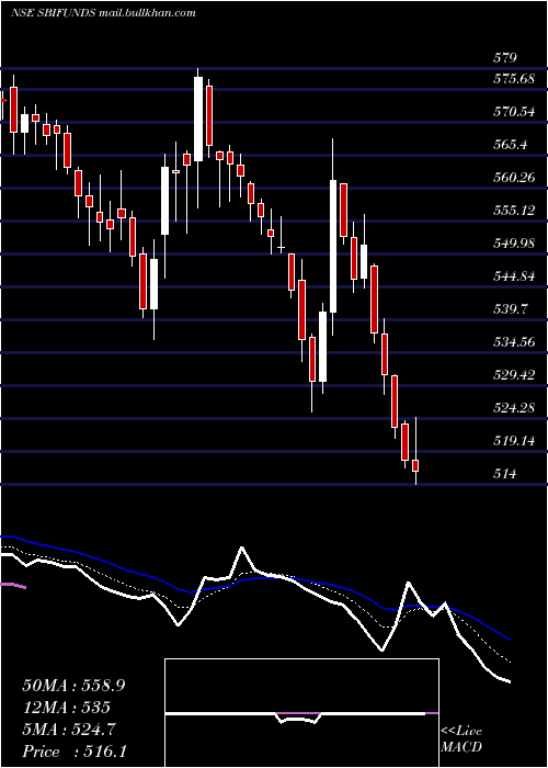  Daily chart SbiFunds