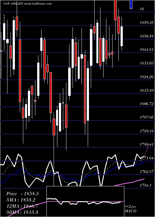  Daily chart SbiLife