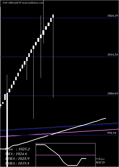  weekly chart SbiamcSbiliqetf