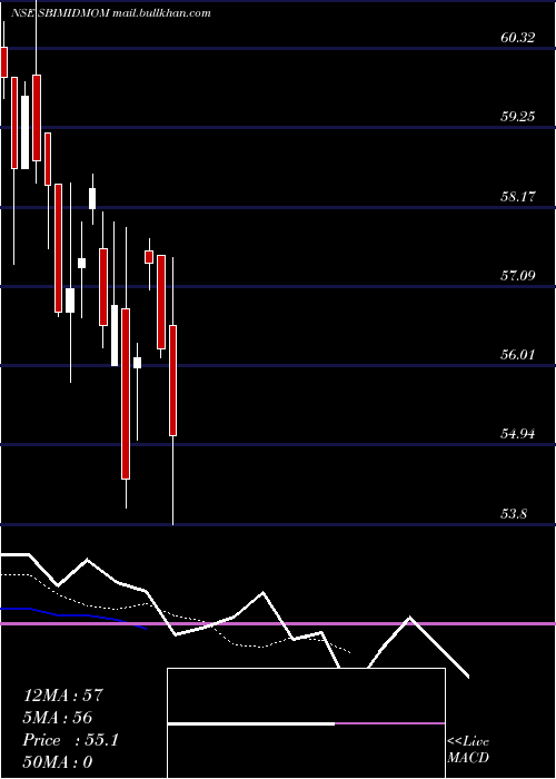  Daily chart SbiamcSbimidmom