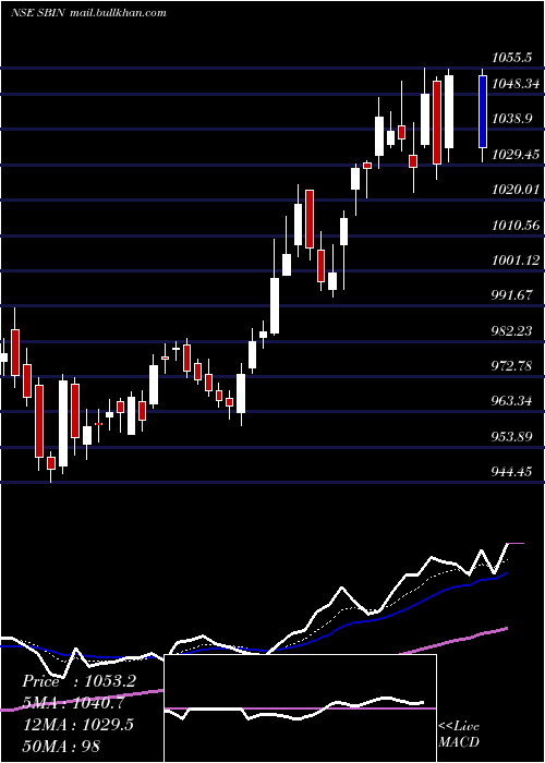  Daily chart StateBank