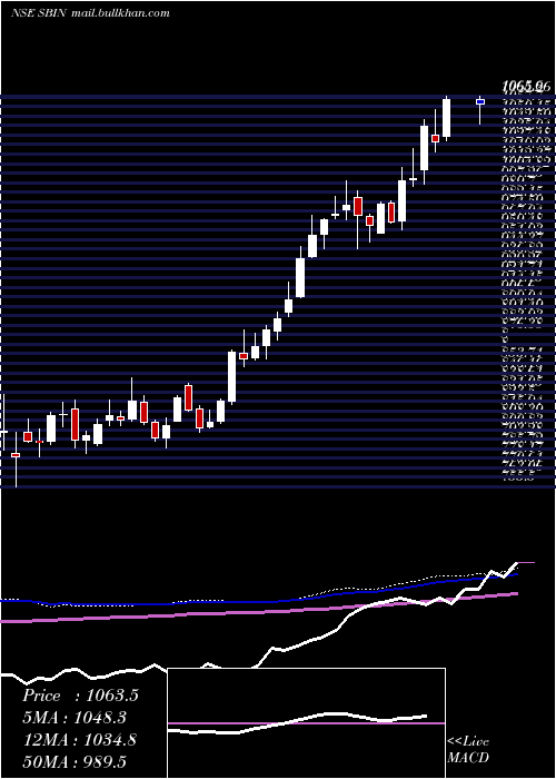  weekly chart StateBank