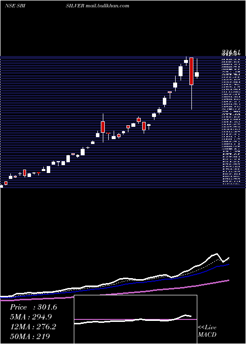  Daily chart SbiamcSbisilver