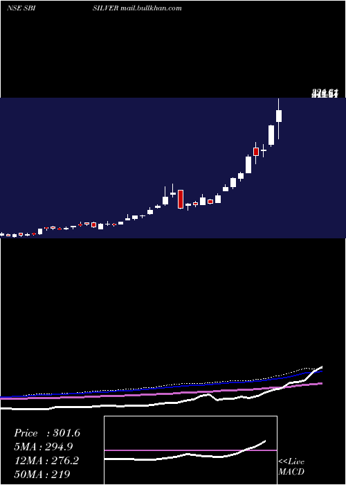  weekly chart SbiamcSbisilver